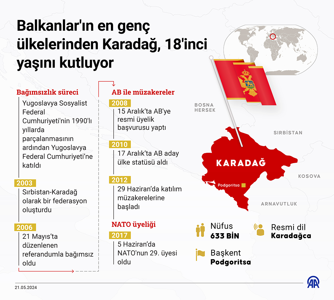 Balkanlar'ın en genç ülkelerinden Karadağ, 18'inci yaşını kutluyor