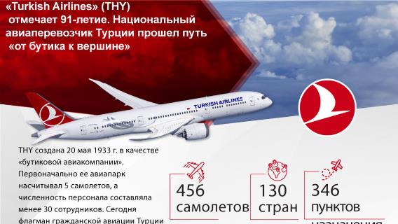 «Turkish Airlines» (THY) отмечает 91-летие. Национальный авиаперевозчик Турции прошел путь «от бутика к вершине»