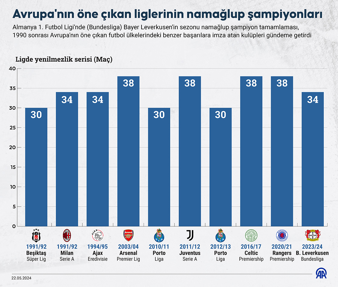 Avrupa'nın öne çıkan liglerinin namağlup şampiyonları