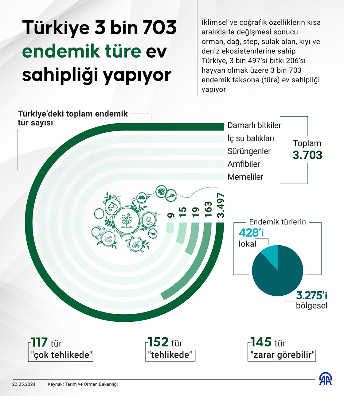 Türkiye 3 bin 703 endemik türe ev sahipliği yapıyor