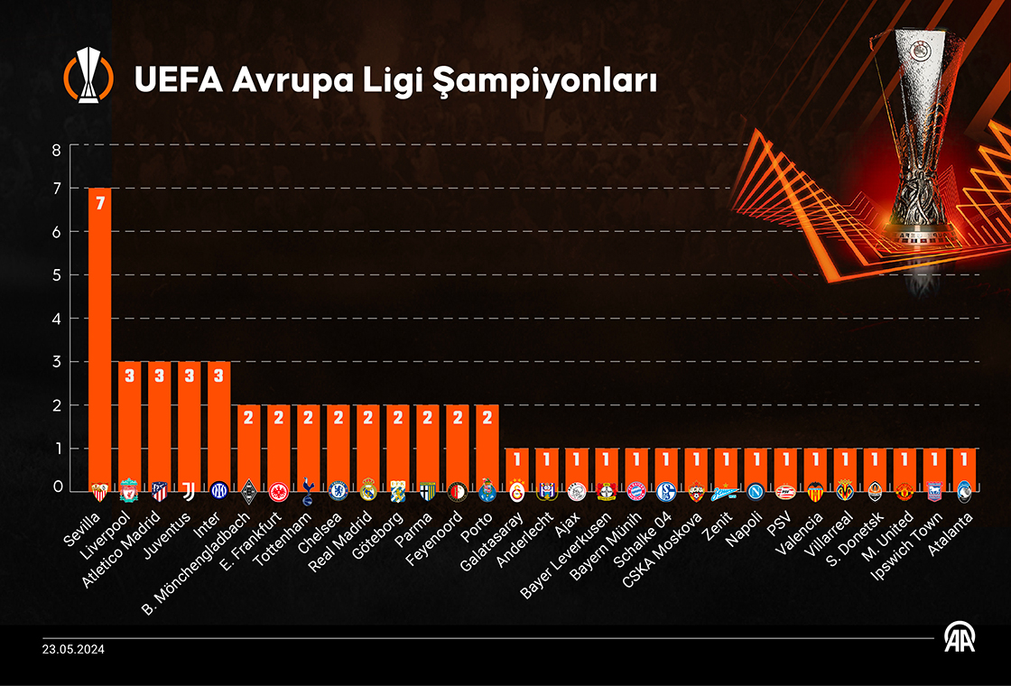 UEFA Avrupa Ligi Şampiyonları