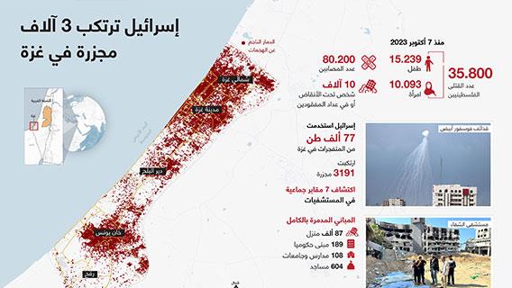 إسرائيل ترتكب 3 آلاف مجزرة في غزة