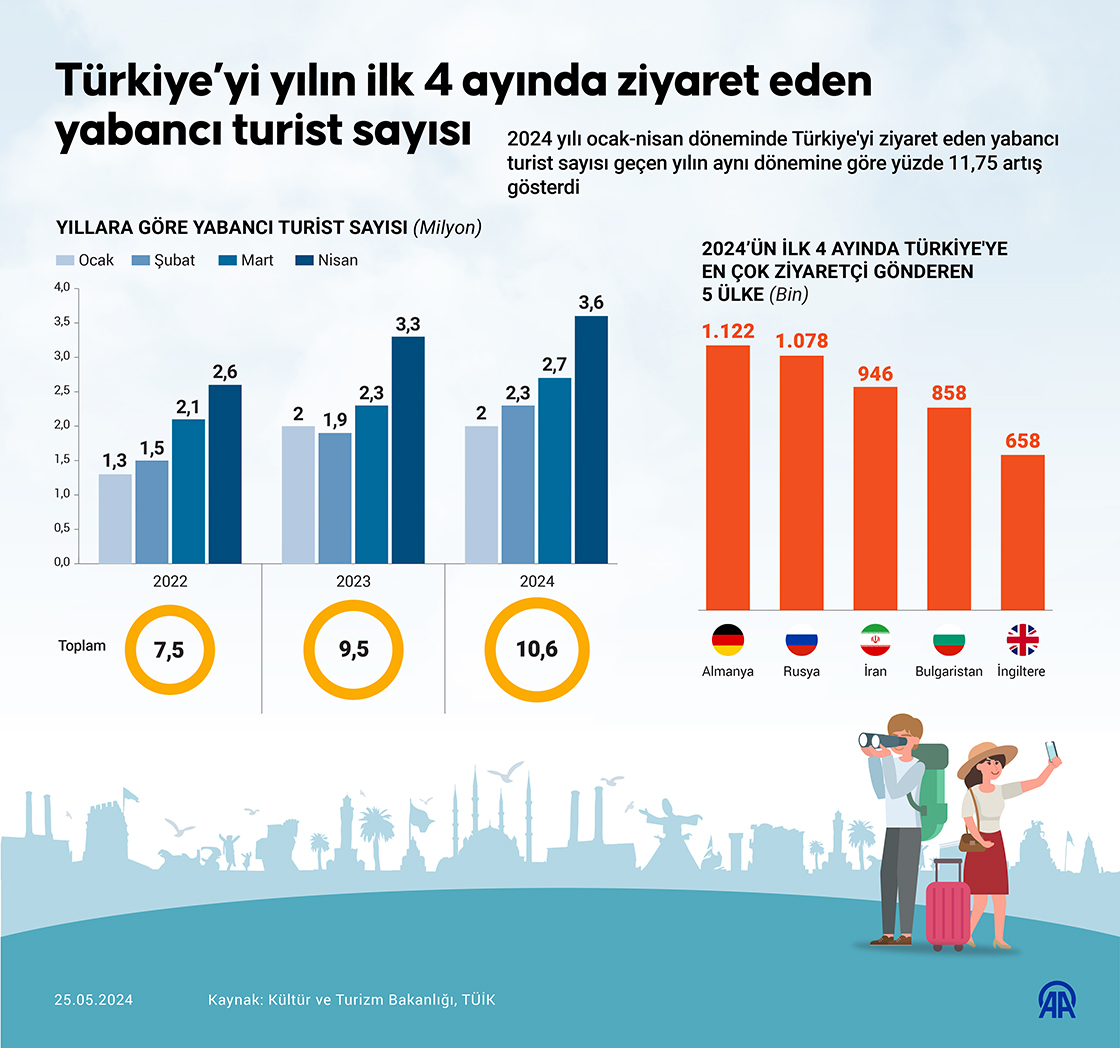 Türkiye’yi yılın ilk 4 ayında ziyaret eden yabancı turist sayısı