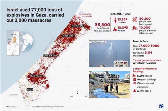 Israel used 77,000 tons of explosives in Gaza, carried out 3,000 massacres