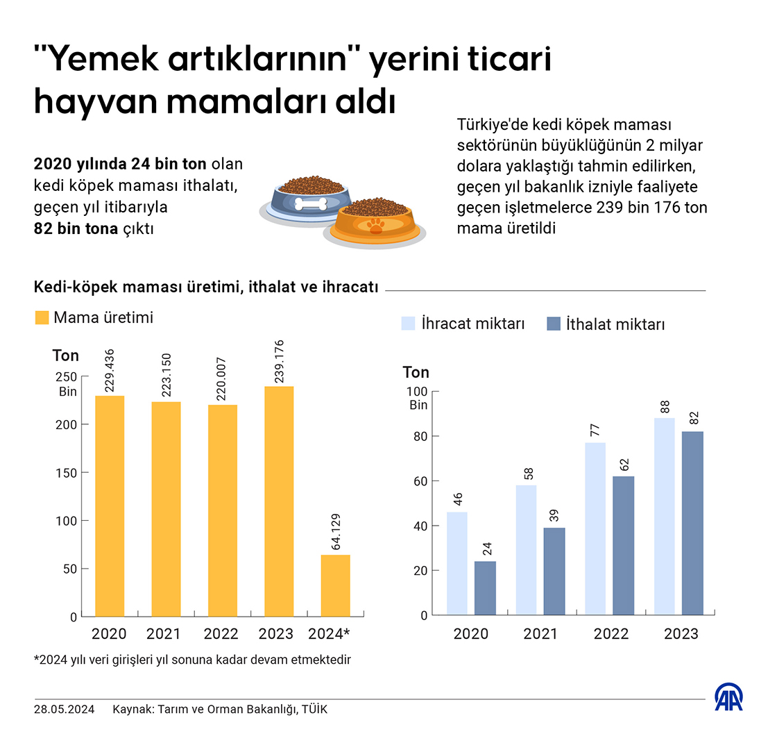 'Yemek artıklarının' yerini ticari hayvan mamaları aldı