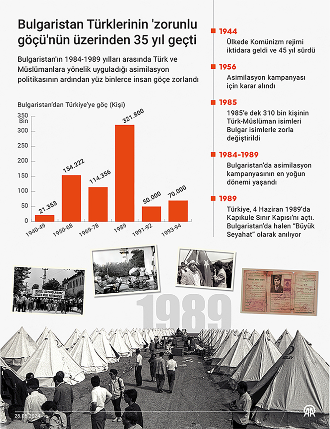 Bulgaristan Türklerinin 'zorunlu göçü'nün üzerinden 35 yıl geçti