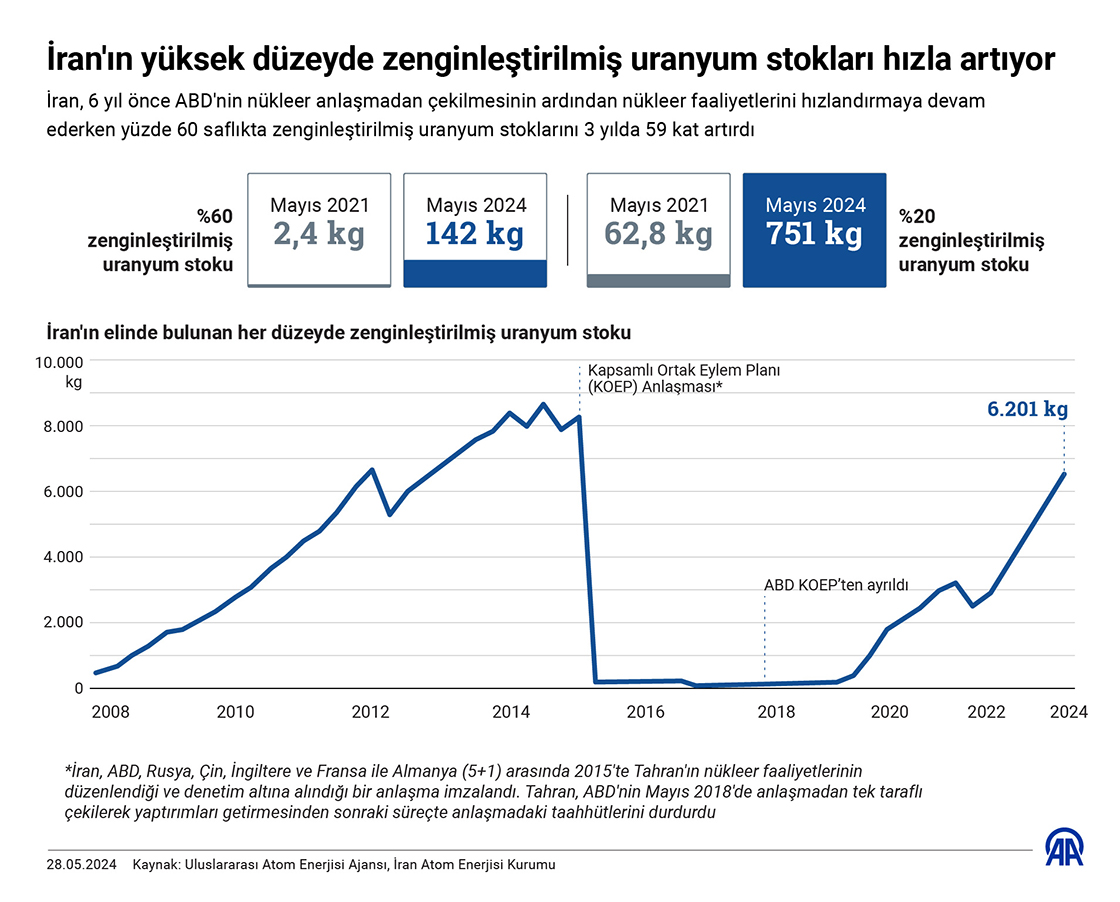 İran’ın yüksek düzeyde zenginleştirilmiş uranyum stokları hızla artıyor