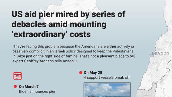 US aid pier mired by series of debacles amid mounting ‘extraordinary’ costs
