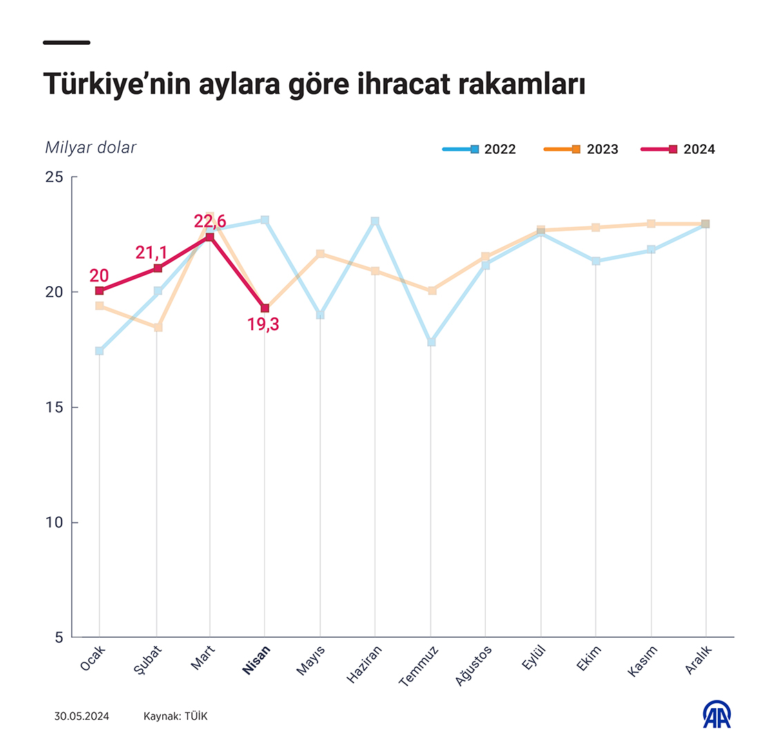 Türkiye'nin aylara göre ihracat rakamları