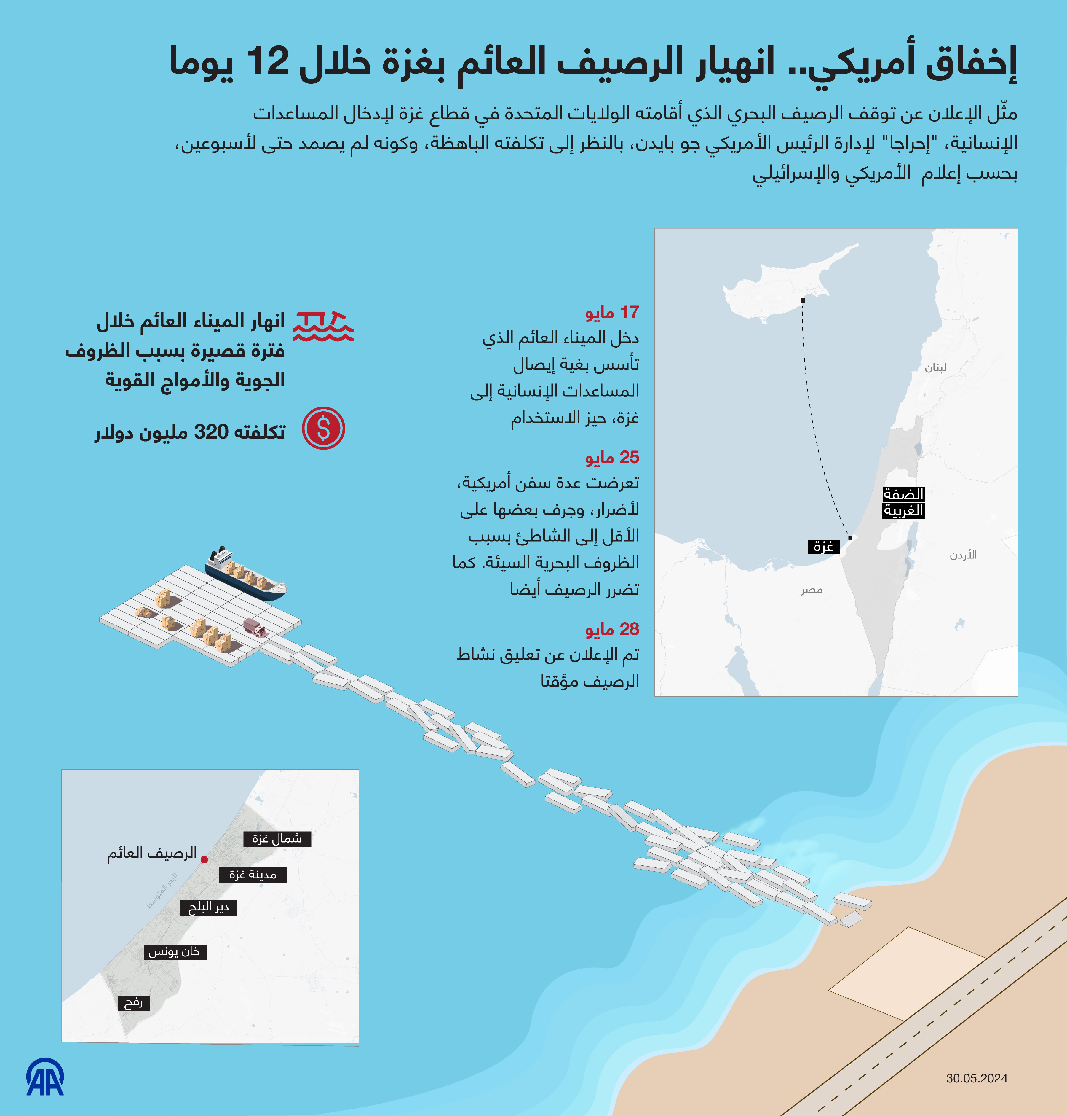 إخفاق أمريكي.. انهيار الرصيف العائم بغزة خلال 12 يوما