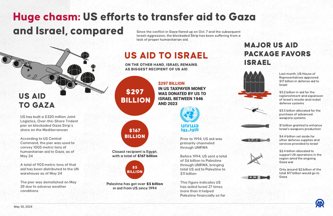 Huge chasm: US efforts to transfer aid to Gaza and Israel, compared