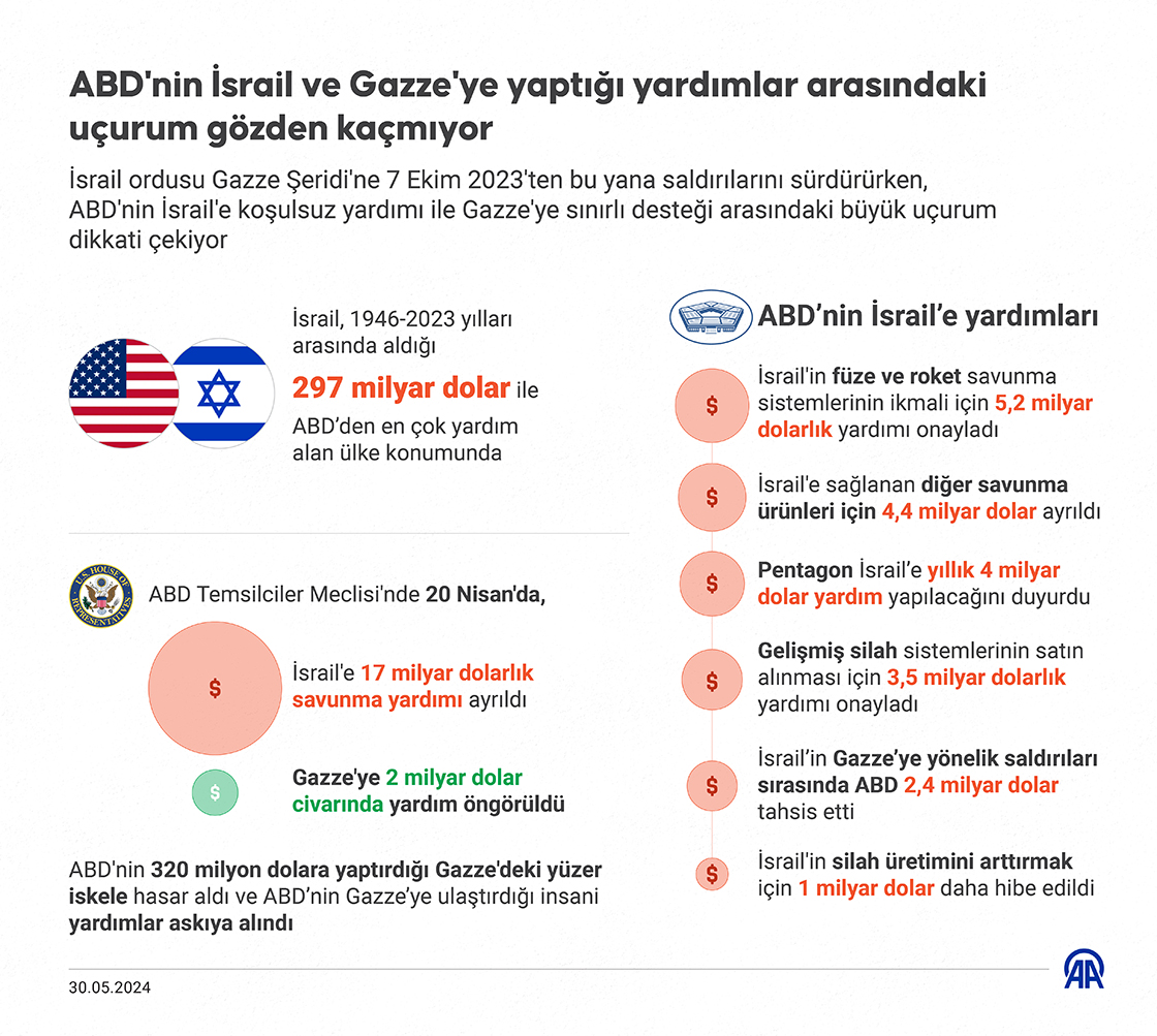 ABD'nin İsrail ve Gazze'ye yaptığı yardımlar arasındaki uçurum gözden kaçmıyor
