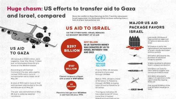 Huge chasm: US efforts to transfer aid to Gaza and Israel, compared