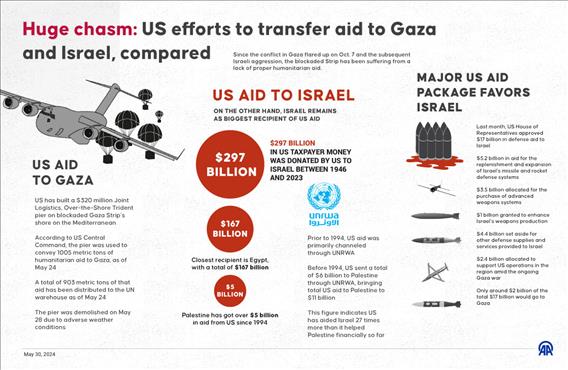 Huge chasm: US efforts to transfer aid to Gaza and Israel, compared