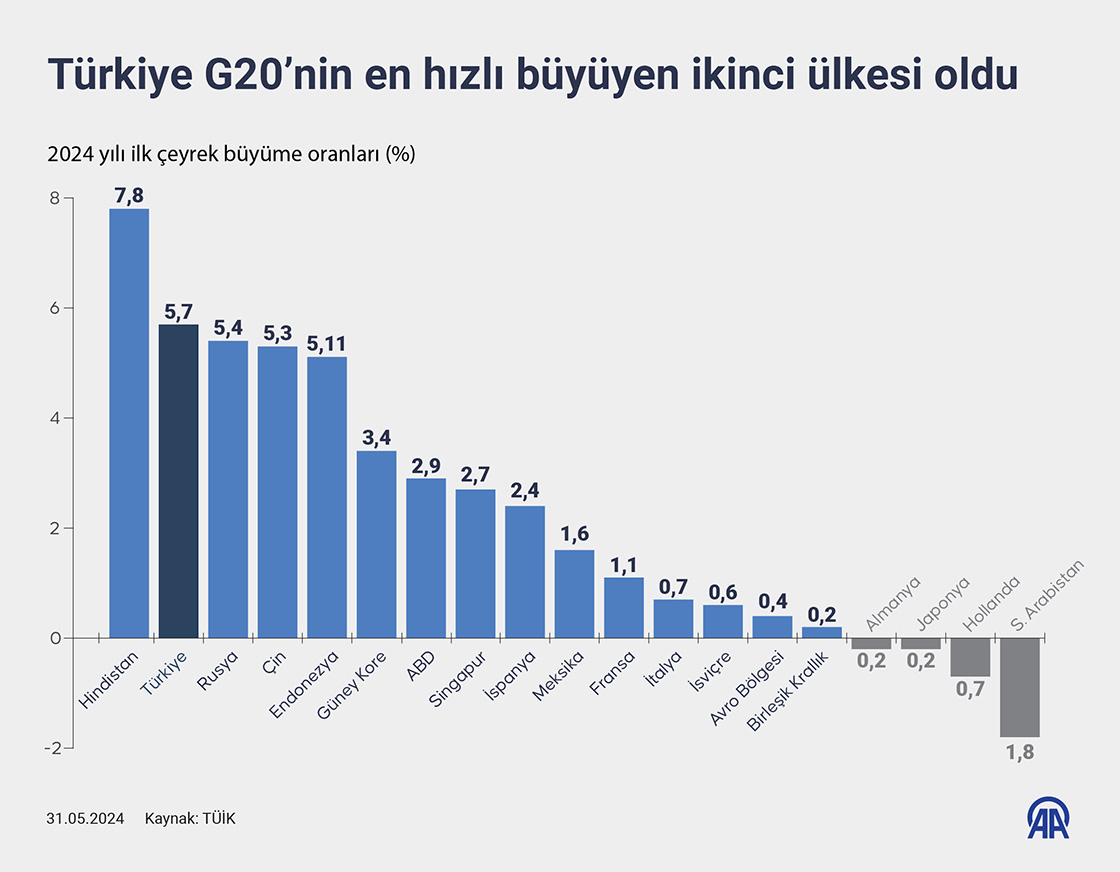 Türkiye G20’nin en hızlı büyüyen ikinci ülkesi oldu