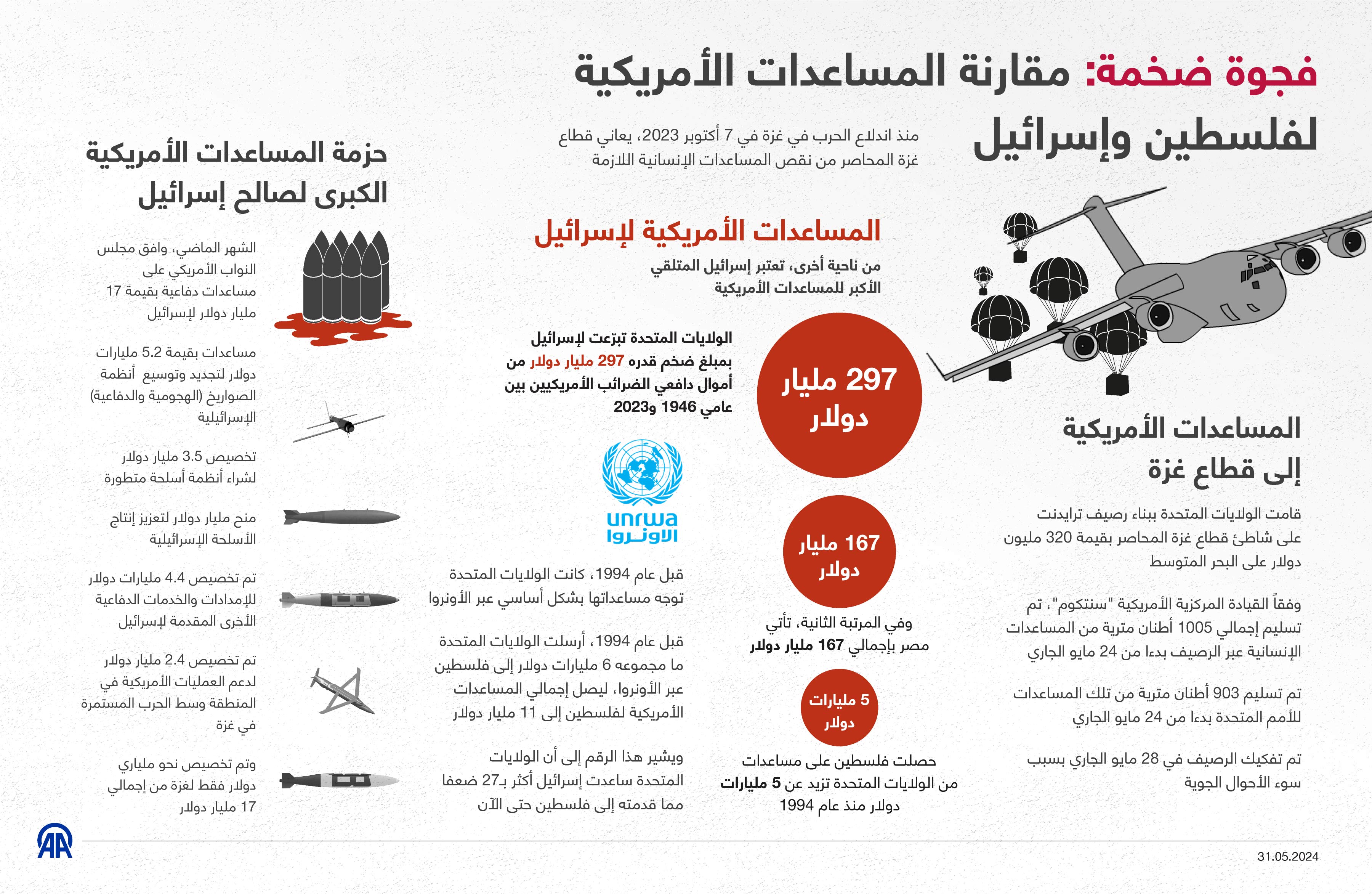 فجوة ضخمة: مقارنة المساعدات الأمريكية لفلسطين وإسرائيل