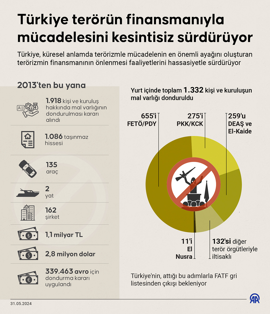 Türkiye terörün finansmanıyla mücadelesini kesintisiz sürdürüyor