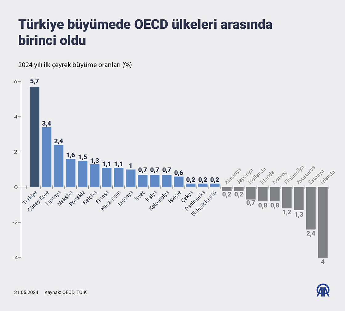 Türkiye büyümede OECD ülkeleri arasında birinci oldu