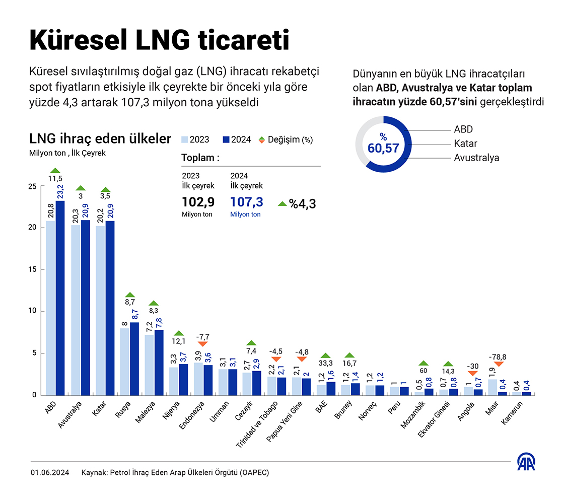 Küresel LNG ihracatı rekabetçi spot fiyatların etkisiyle ilk çeyrekte yüzde 4,3 arttı