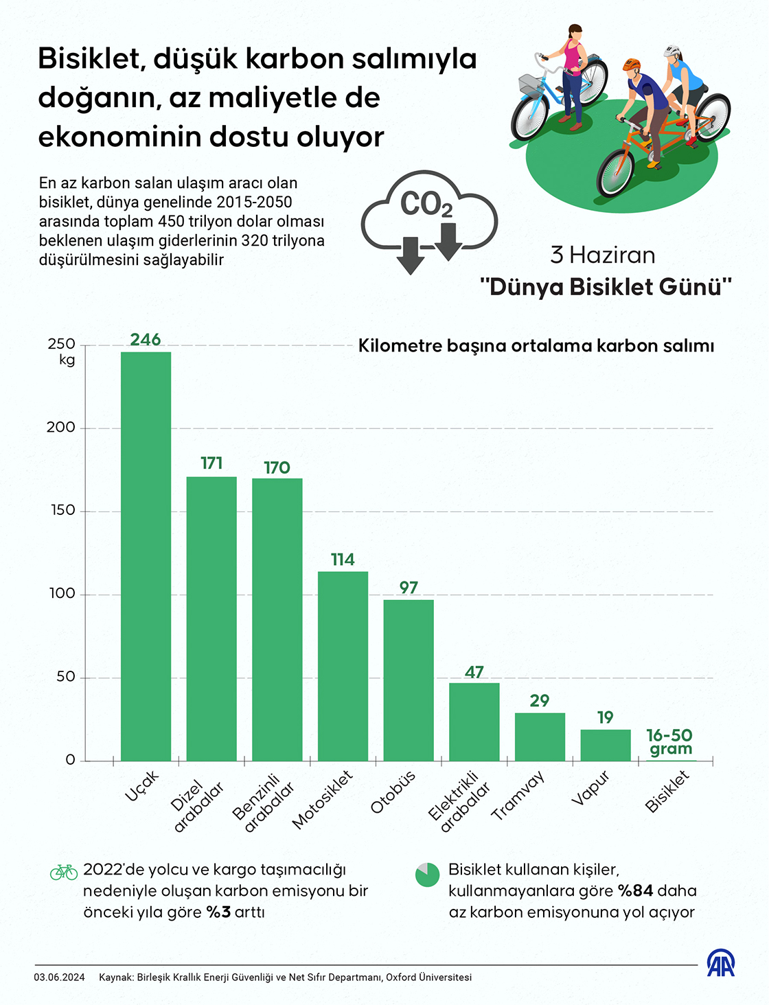 Bisiklet, düşük karbon salımıyla doğanın, az maliyetle de ekonominin dostu oluyor