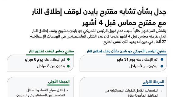 جدل بشأن تشابه مقترح بايدن لوقف إطلاق النار مع مقترح حماس قبل 4 أشهر
