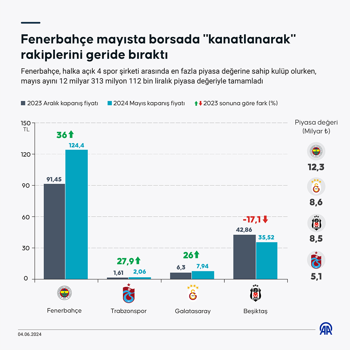 Fenerbahçe mayısta borsada 'kanatlanarak' rakiplerini geride bıraktı