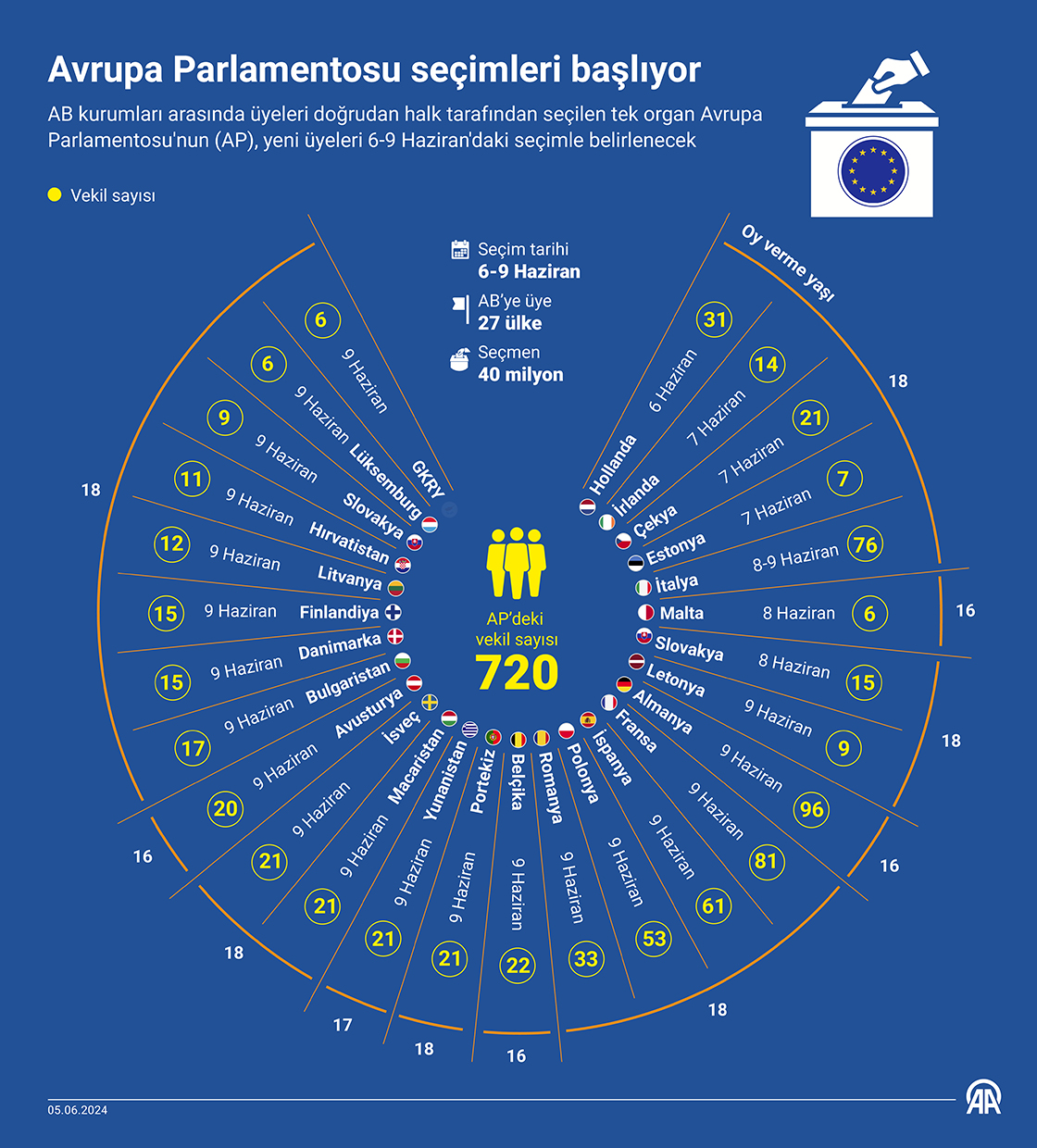 Avrupa Parlamentosu seçimleri başlıyor