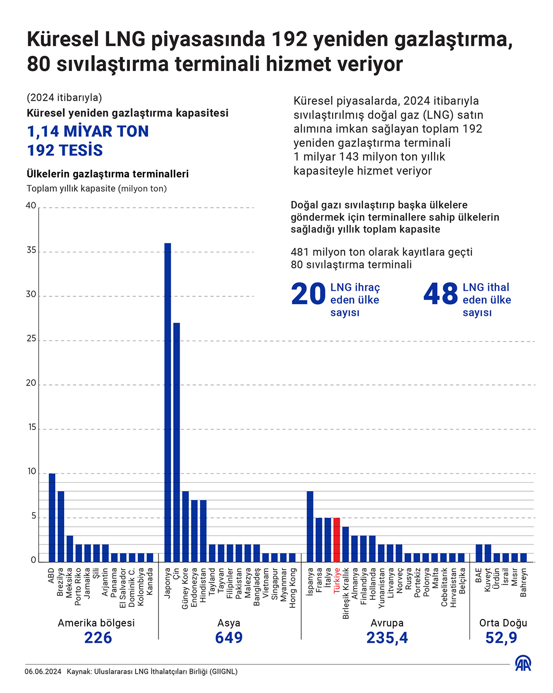 Küresel LNG piyasasında 192 yeniden gazlaştırma, 80 sıvılaştırma terminali hizmet veriyor