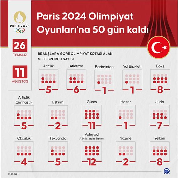 Paris 2024 Olimpiyat Oyunları'na 50 gün kaldı