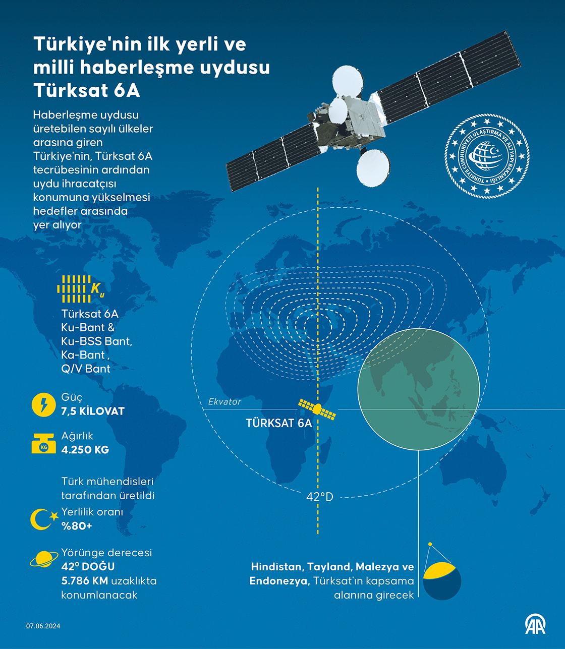 Türkiye'nin ilk yerli ve milli haberleşme uydusu Türksat 6A