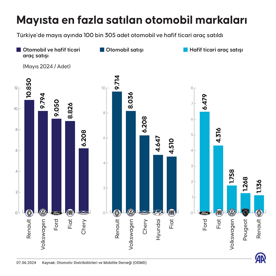 Mayısta en fazla satılan otomobil markaları belli oldu
