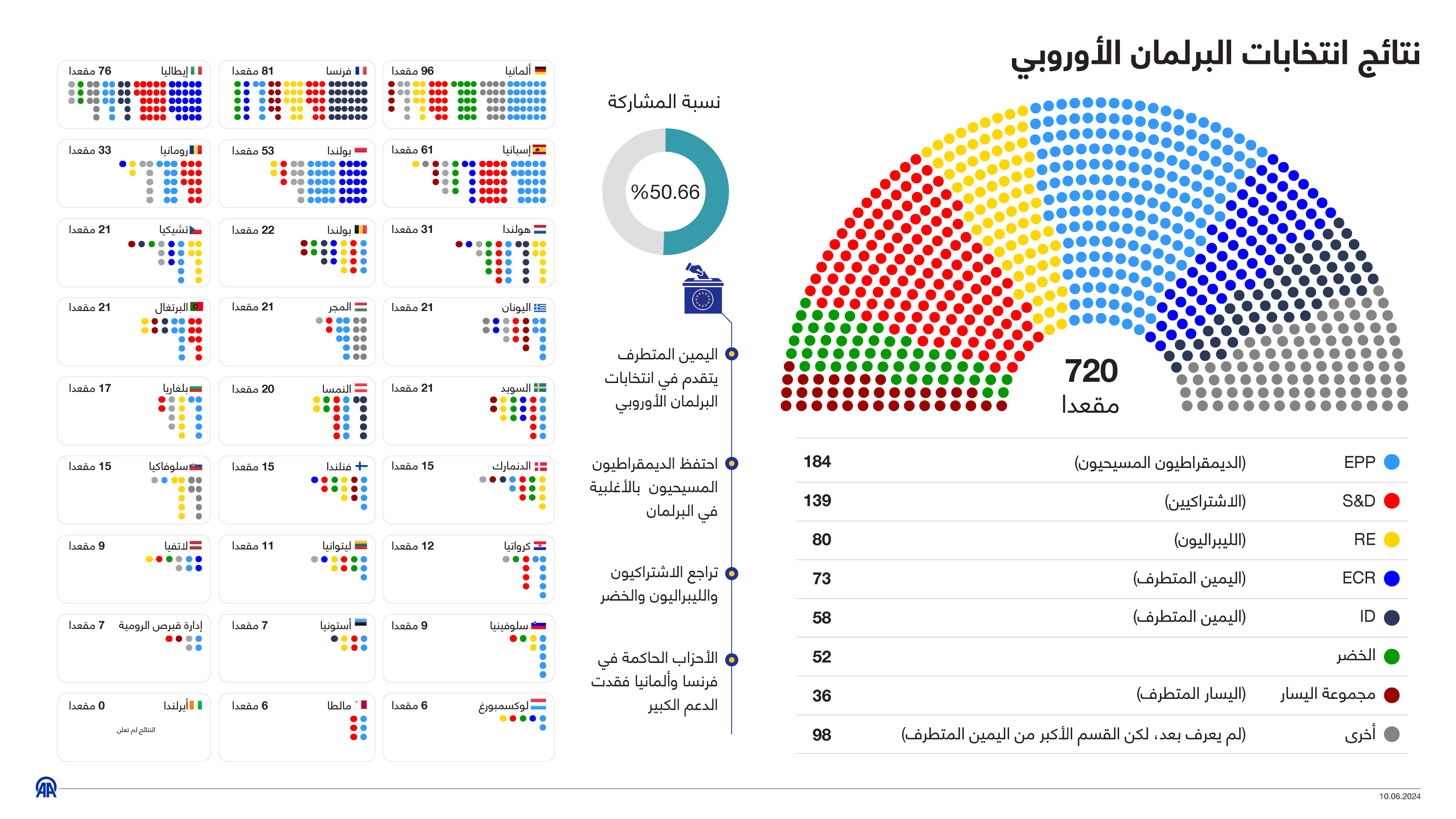 نتائج انتخابات البرلمان الأوروبي