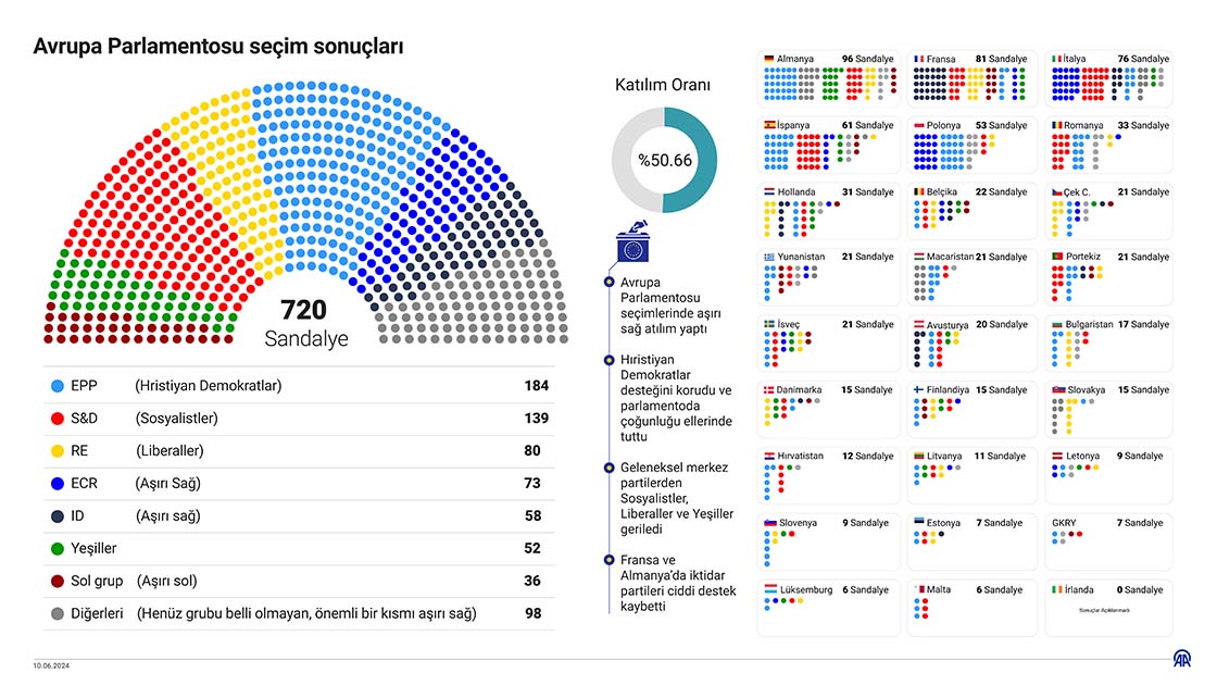 Anadolu Ajansı'nın hazırladığı Avrupa Birliği Parlamentosu seçim sonuçları infografiği