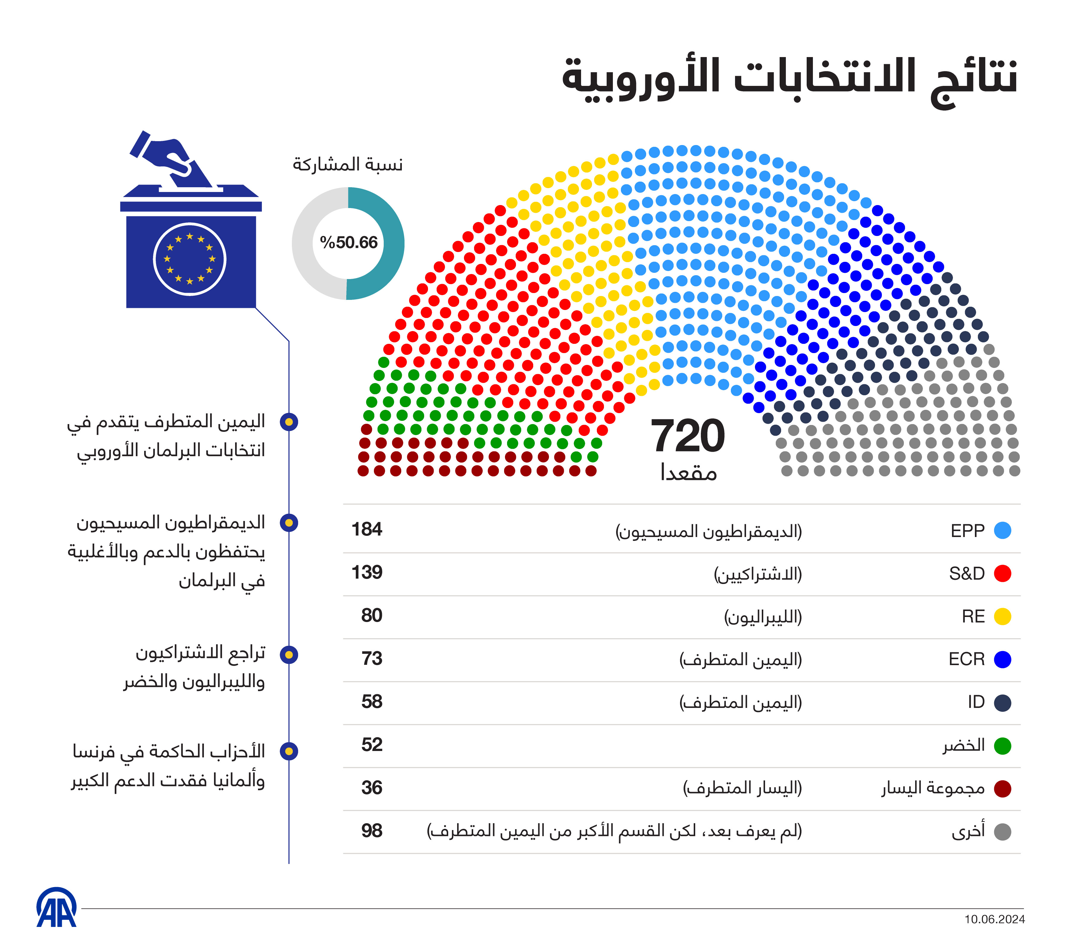 نتائج الانتخابات الأوروبية