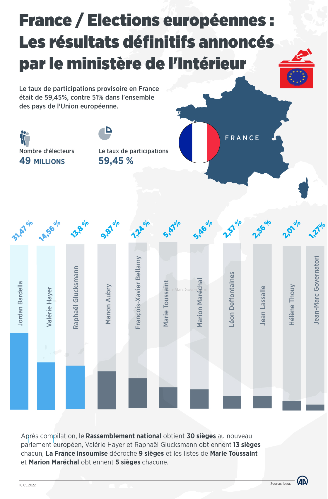 France / Elections européennes : Les résultats définitifs annoncés par le ministère de l'Intérieur