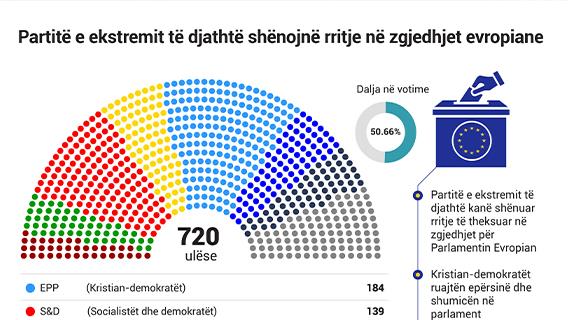 Partitë e ekstremit të djathtë shënojnë rritje në zgjedhjet për Parlamentin Evropian