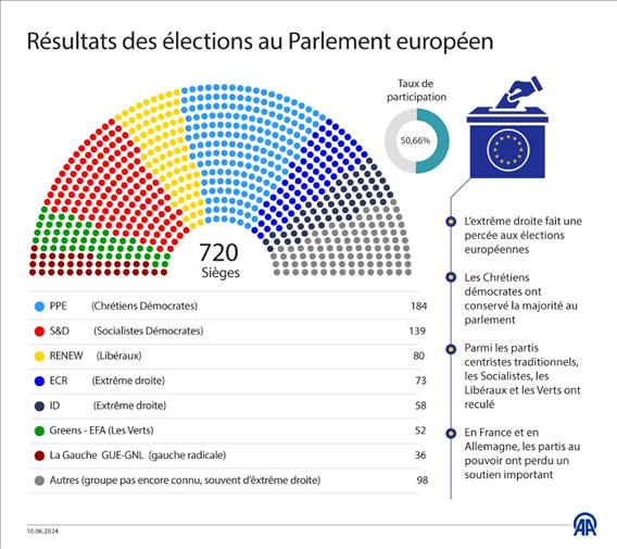 Résultats des élections au Parlement européen