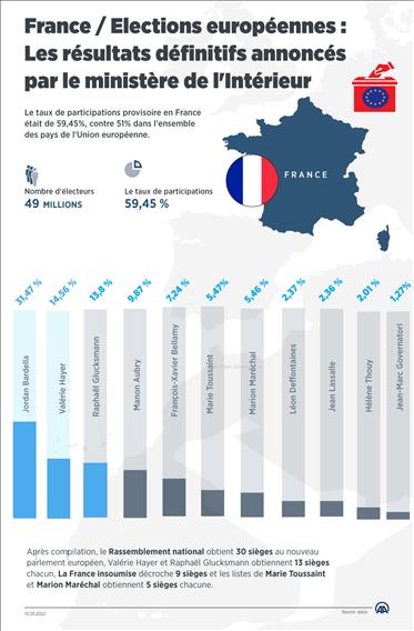 France / Elections européennes : Les résultats définitifs annoncés par le ministère de l'Intérieur