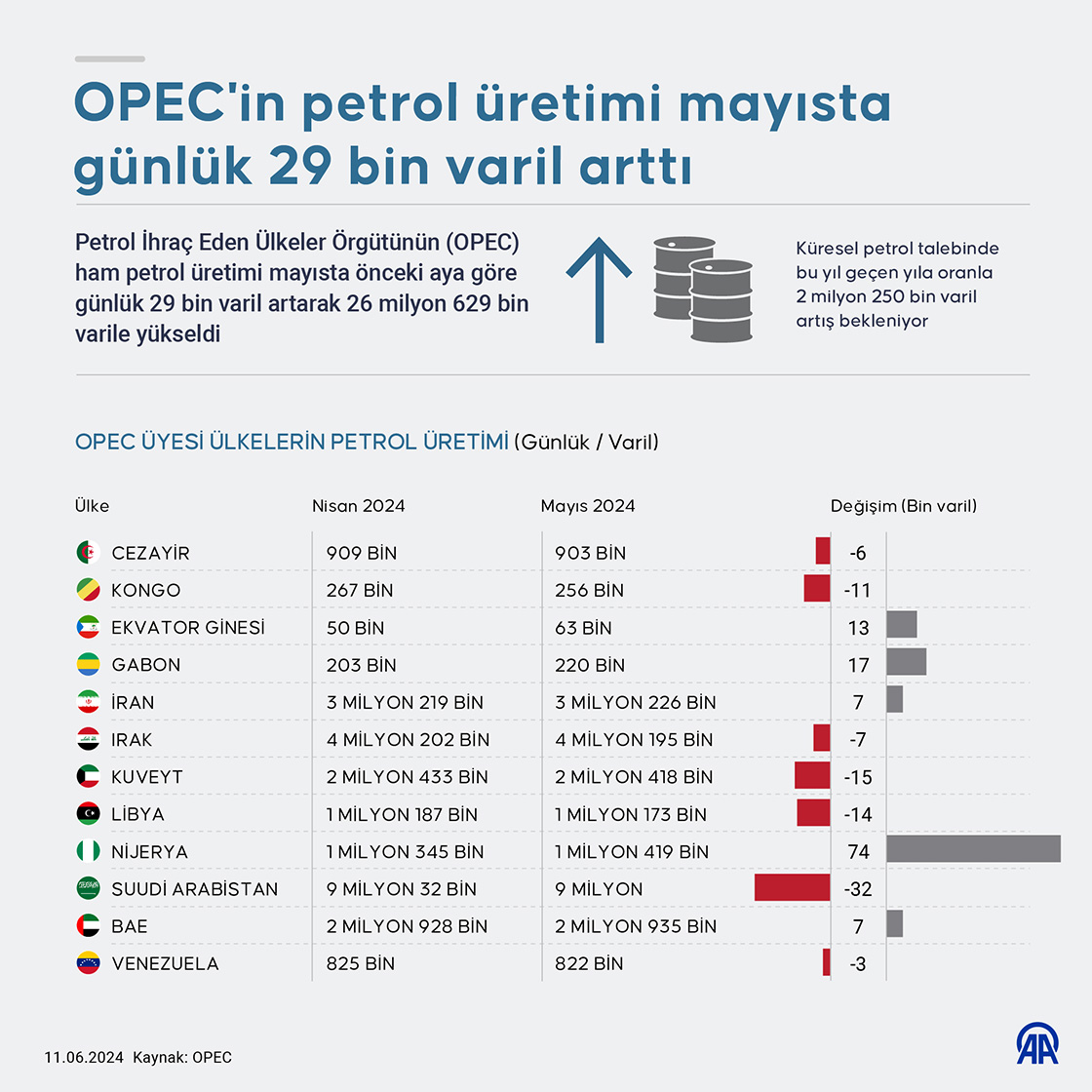 OPEC'in petrol üretimi mayısta günlük 29 bin varil arttı