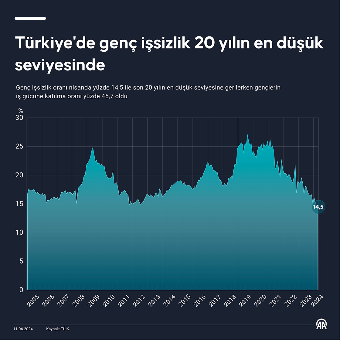 Türkiye'de genç işsizlik 20 yılın en düşük seviyesinde
