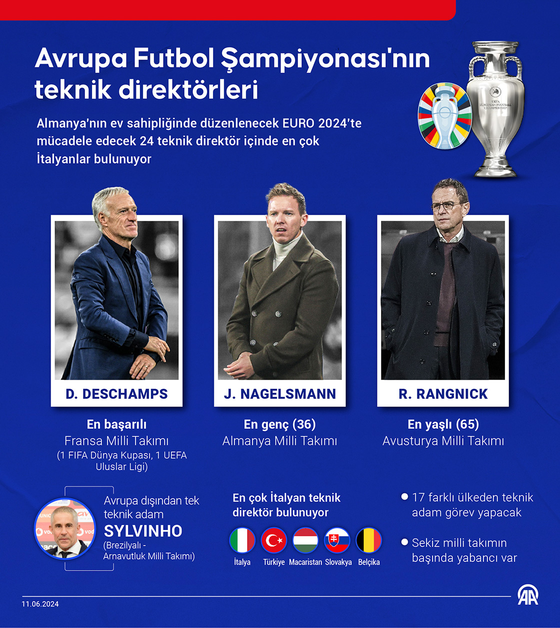 Avrupa Futbol Şampiyonası'nın teknik direktörleri