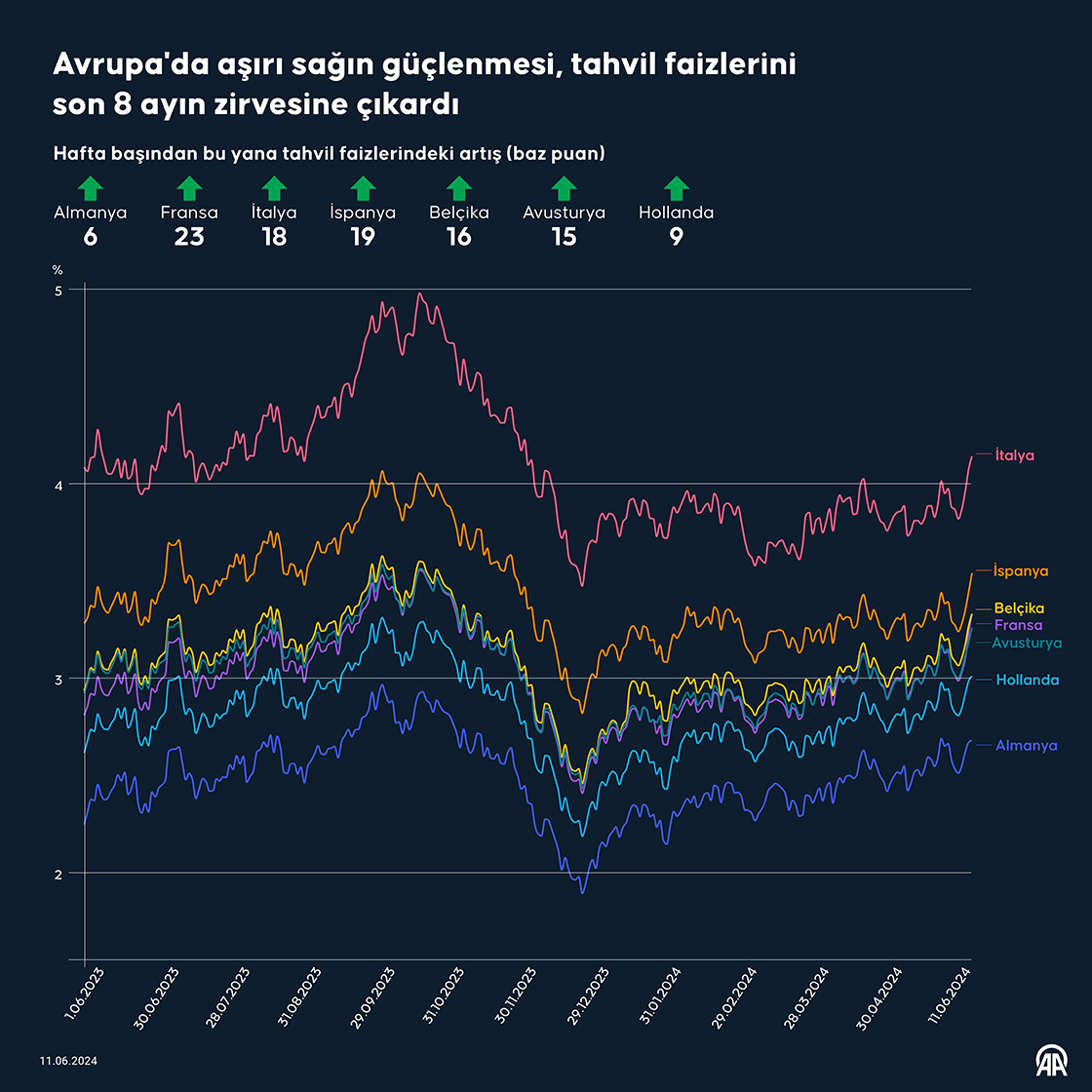 Avrupa'da aşırı sağın güçlenmesi, tahvil faizlerini son 8 ayın zirvesine çıkardı