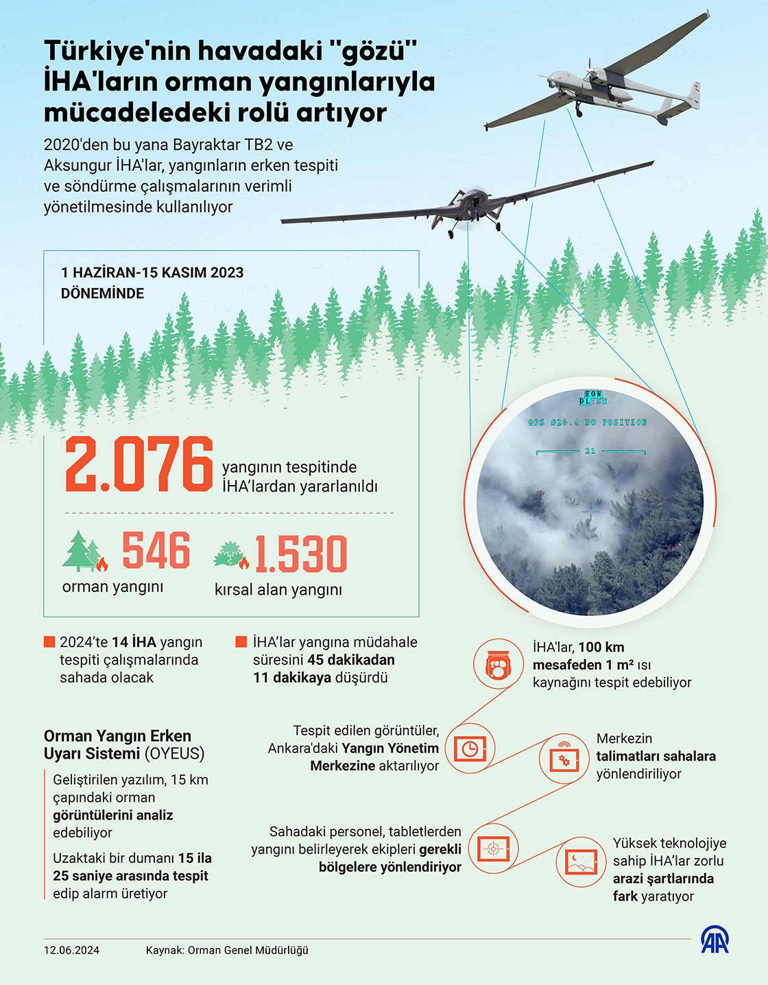 Türkiye'nin havadaki 'gözü' İHA'ların orman yangınlarıyla mücadeledeki rolü artıyor