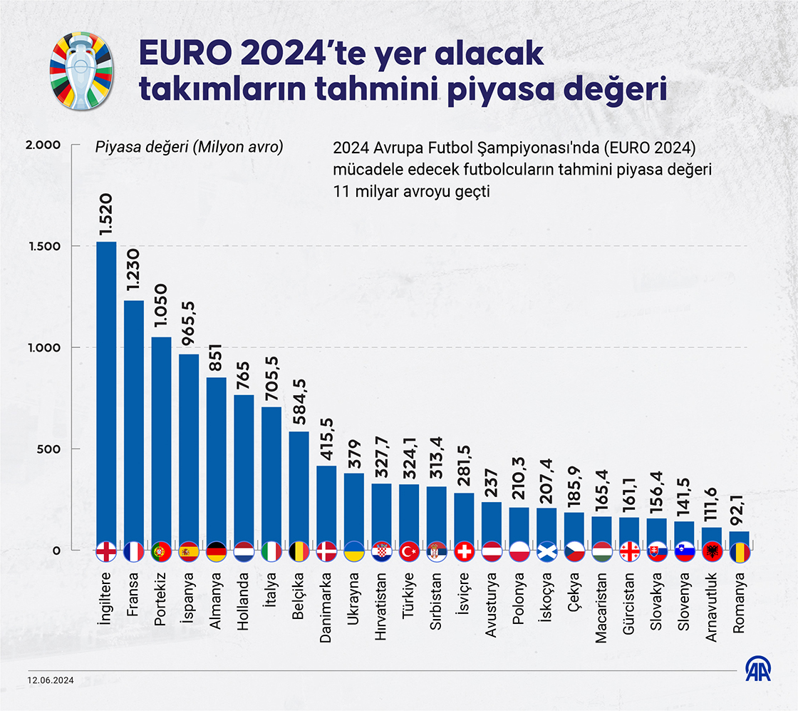 EURO 2024’te yer alacak takımların tahmini piyasa değeri
