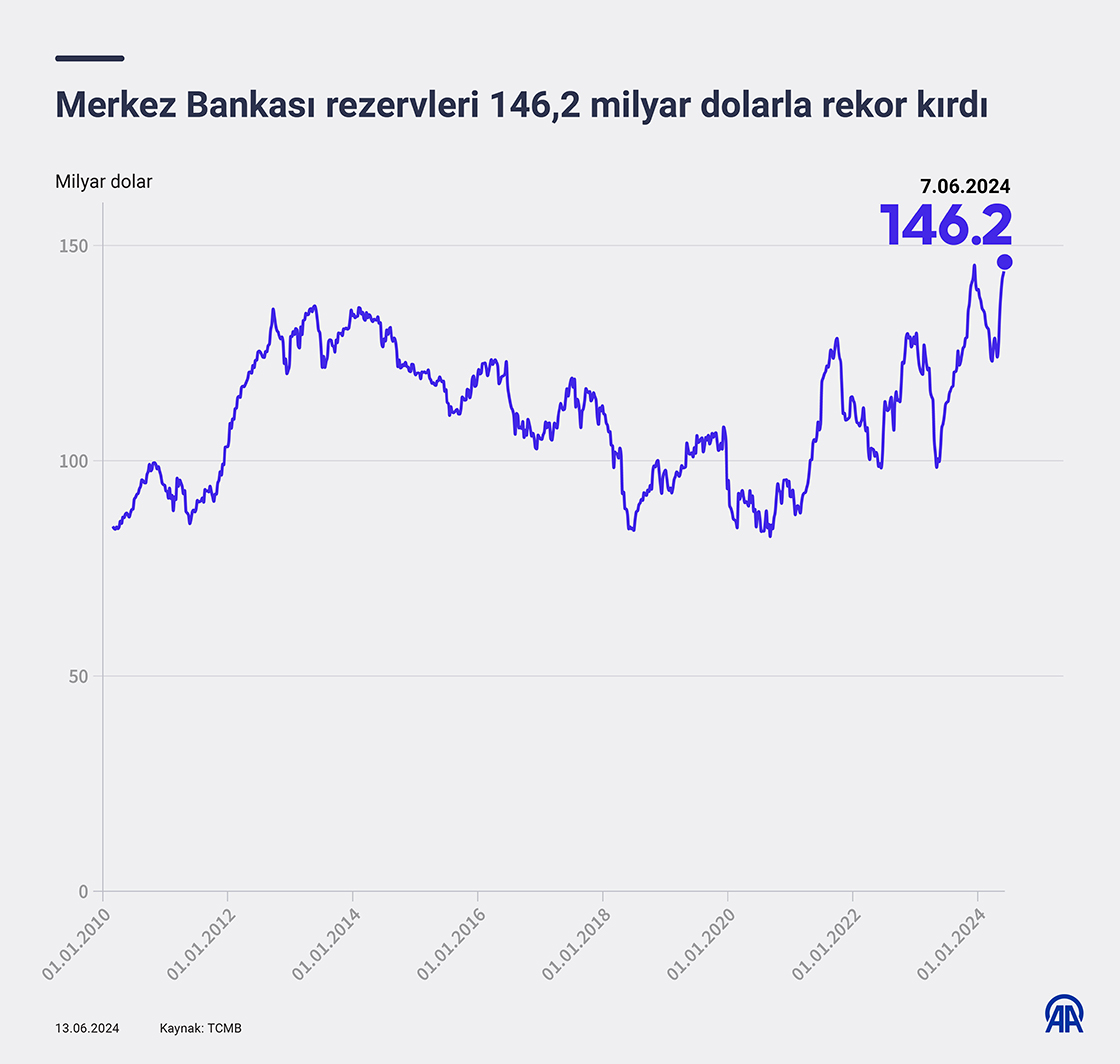 Merkez Bankası rezervleri yaklaşık 146,2 milyar dolarla tüm zamanların rekorunu kırdı