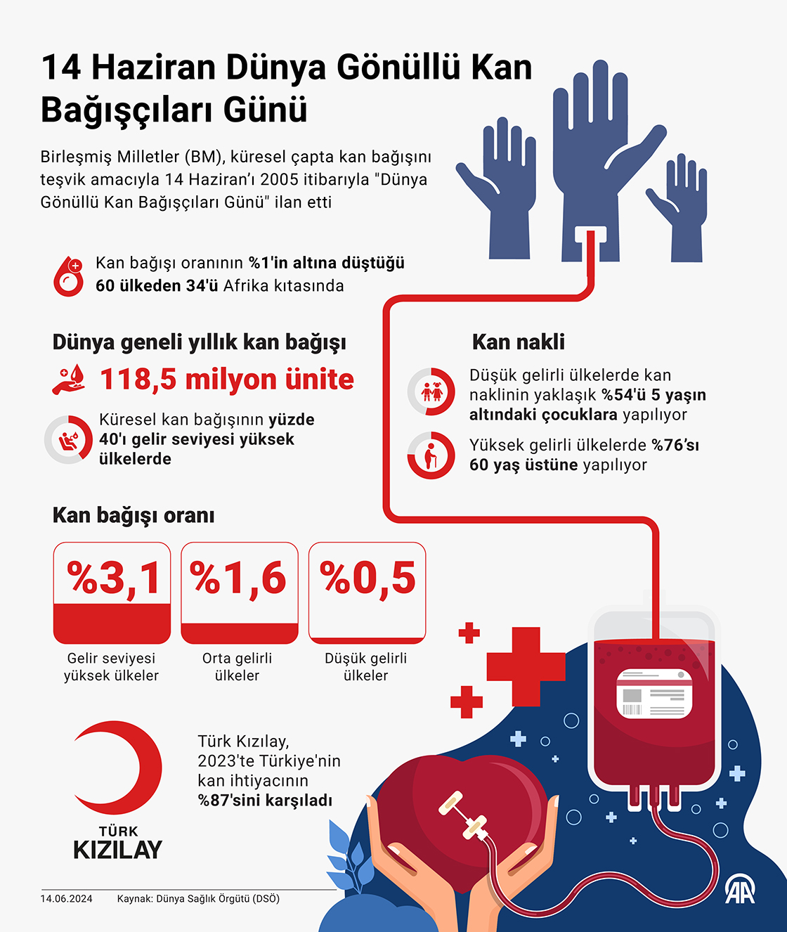 14 Haziran Dünya Gönüllü Kan Bağışçıları Günü