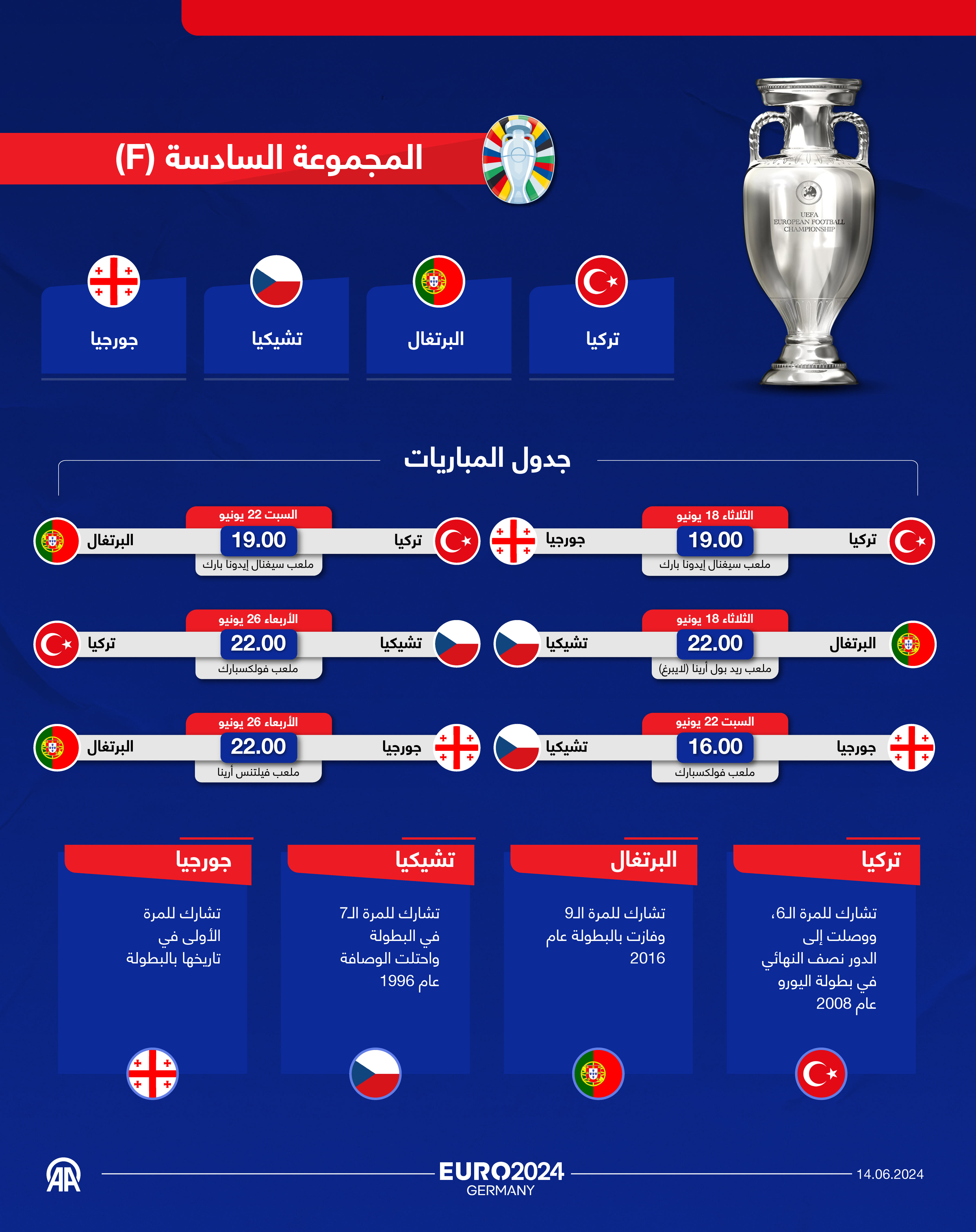 المجموعة السادسة في بطولة أمم أوروبا "يورو 2024"