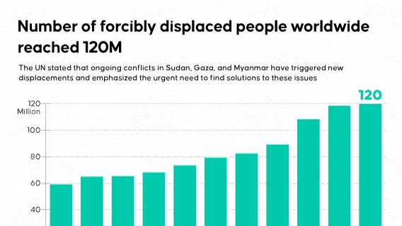 Number of forcibly displaced people worldwide reached 120M