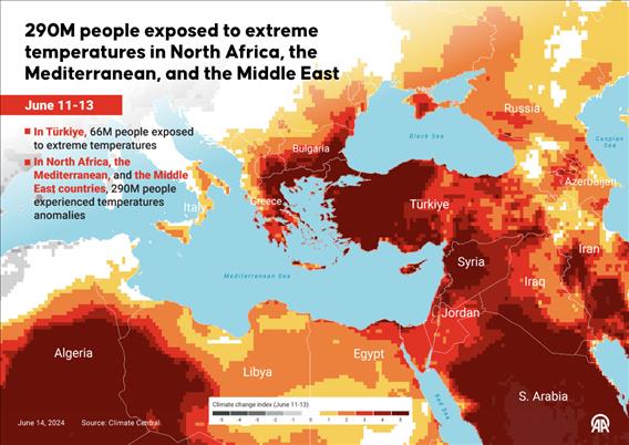 290M people exposed to extreme temperatures in North Africa, the Mediterranean, and the Middle East