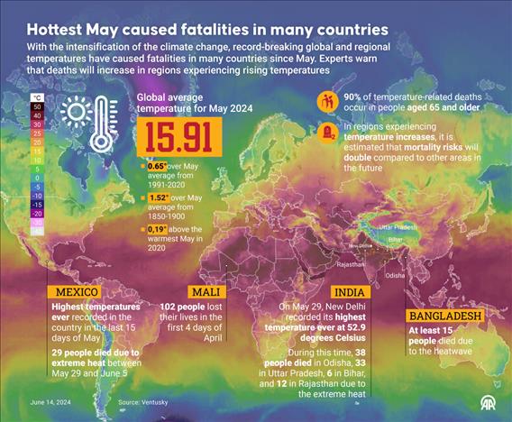 Hottest May caused fatalities in many countries